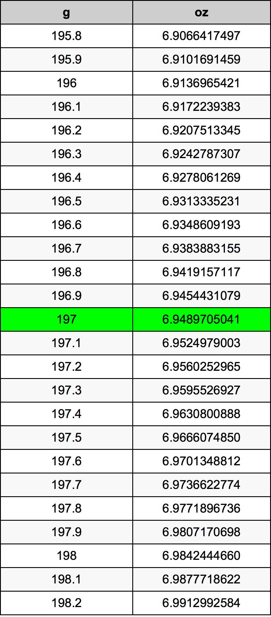 197 Грам Таблица за преобразуване