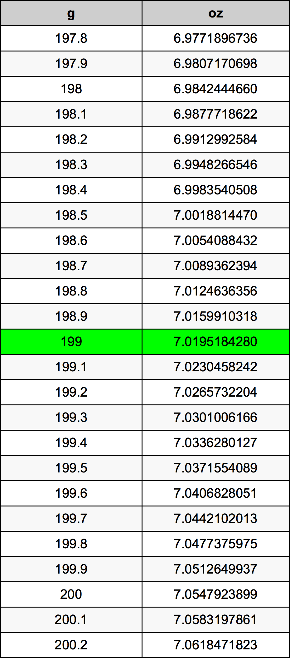 199 Грам Таблица за преобразуване