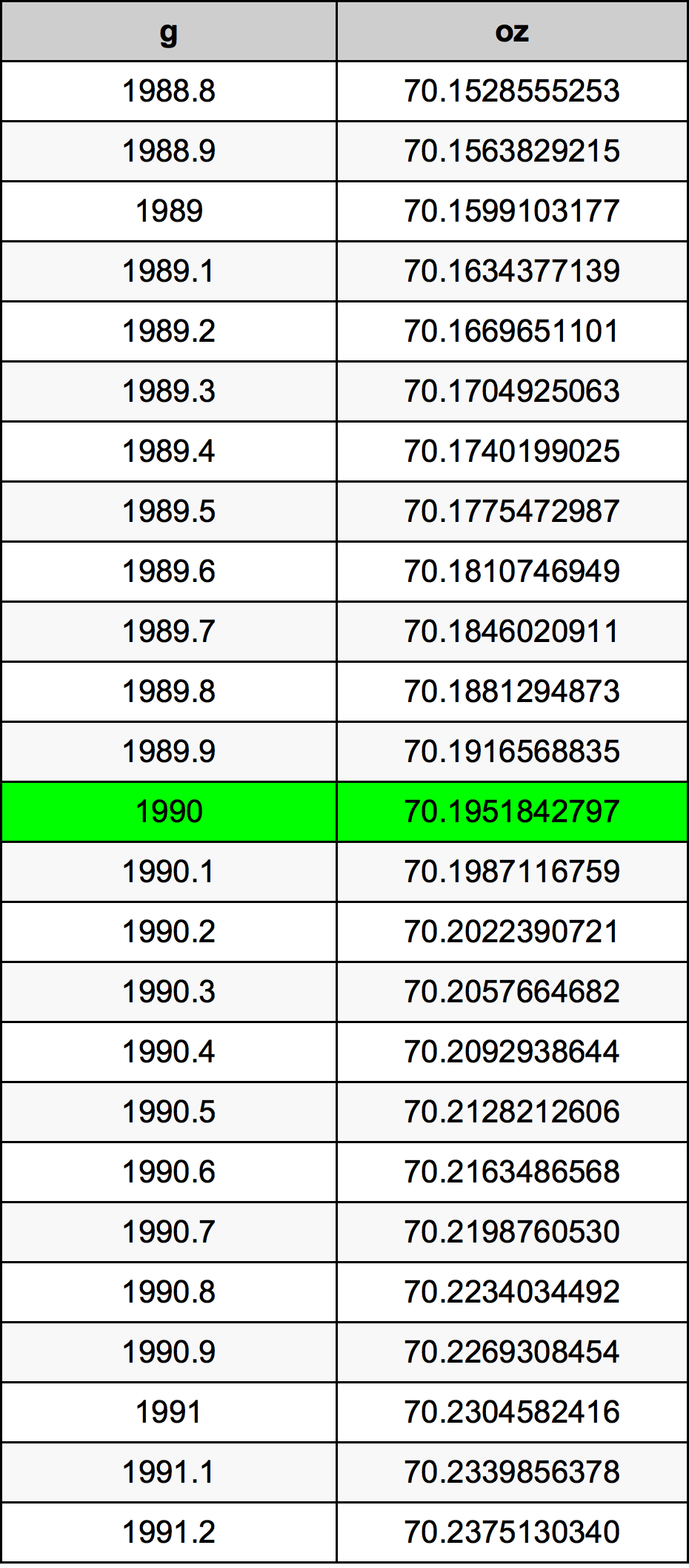 1990 Gramma konverżjoni tabella