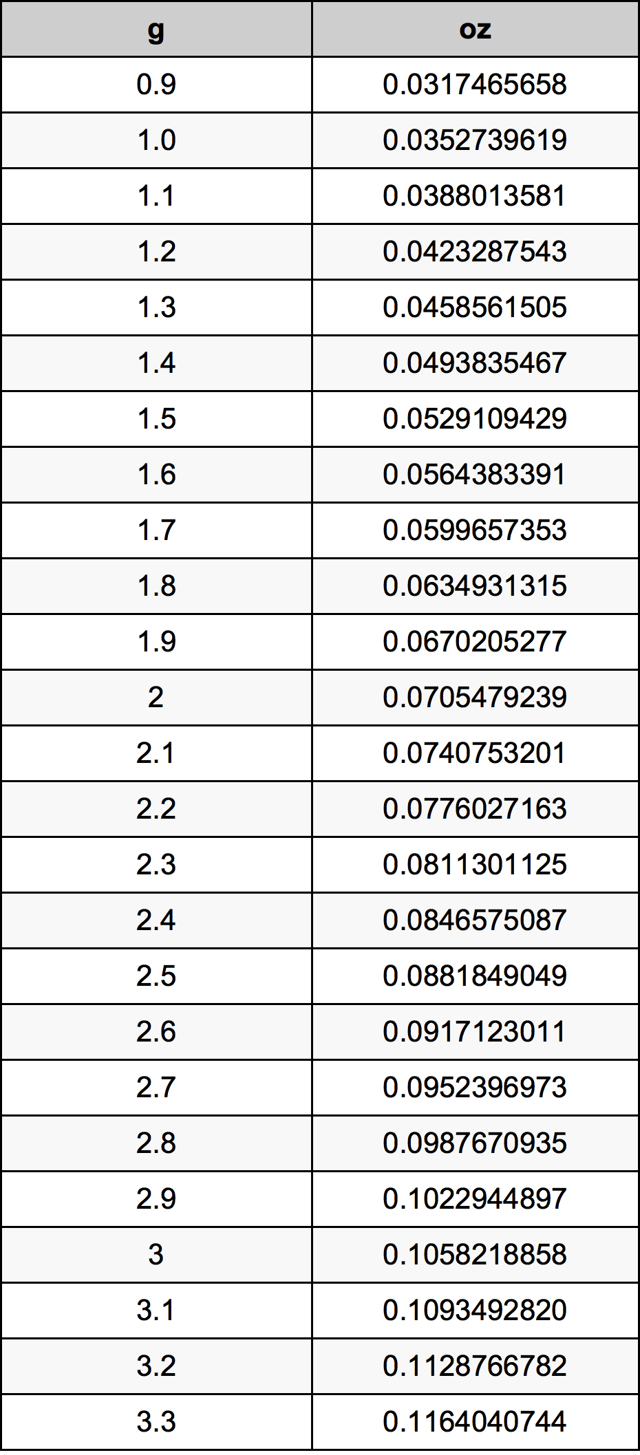2.1 Gramma konverżjoni tabella