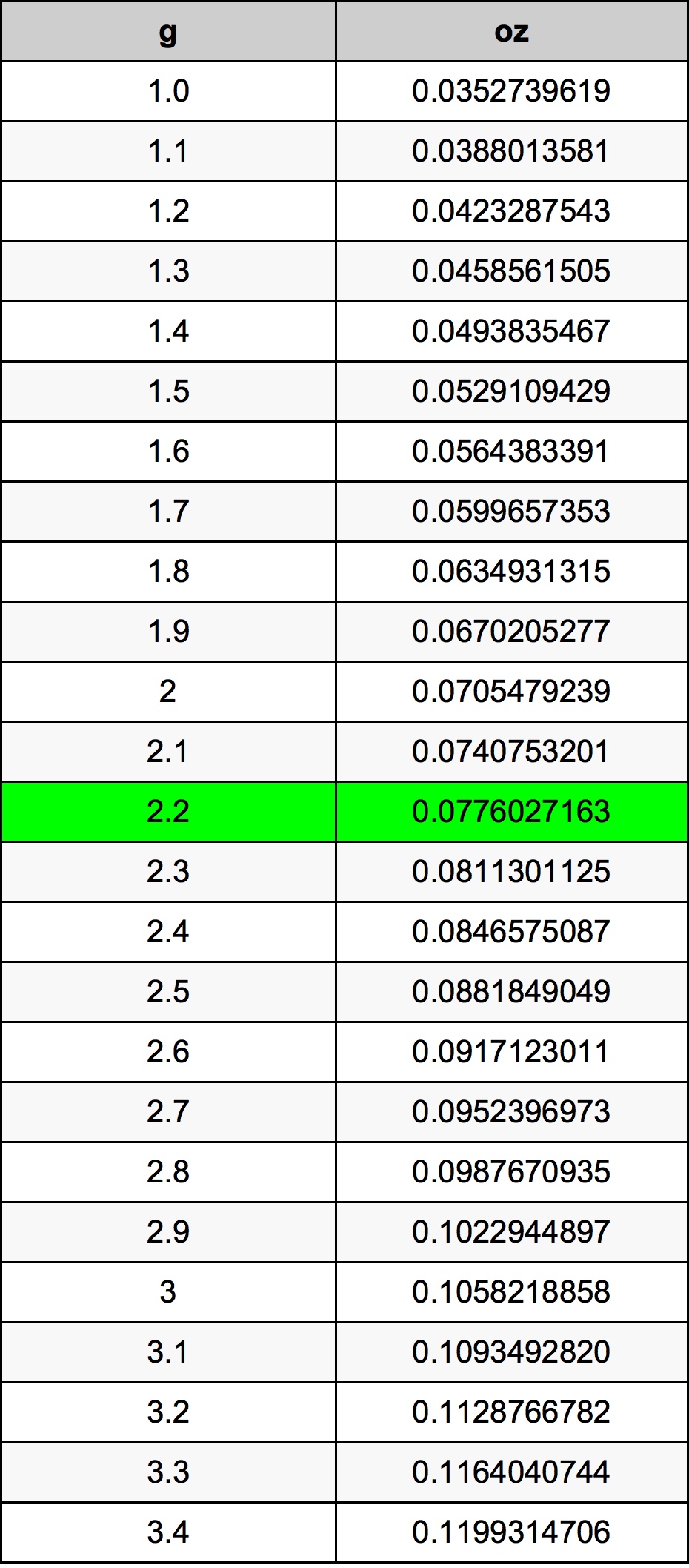 2.2 Gram konversi tabel