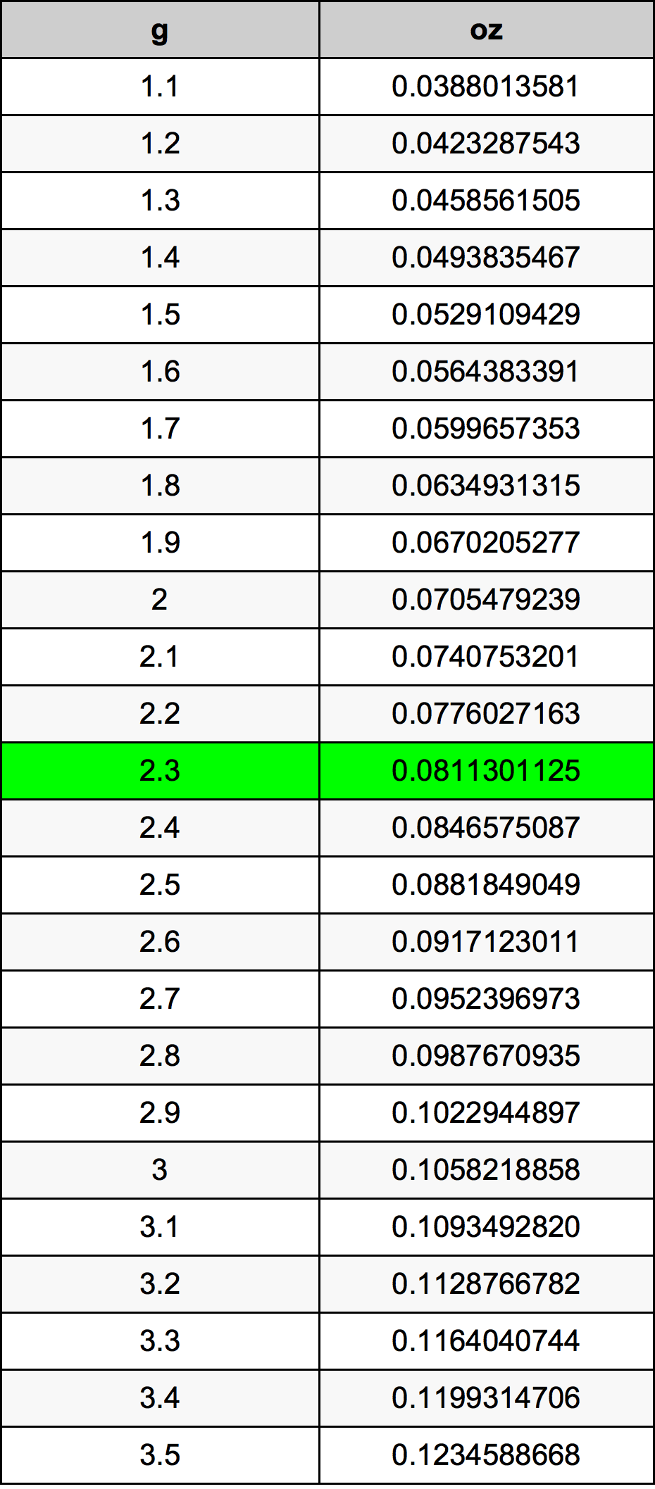 2.3 غرام جدول تحويل