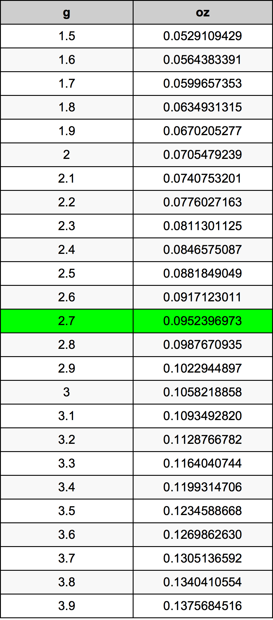 2.7 غرام جدول تحويل
