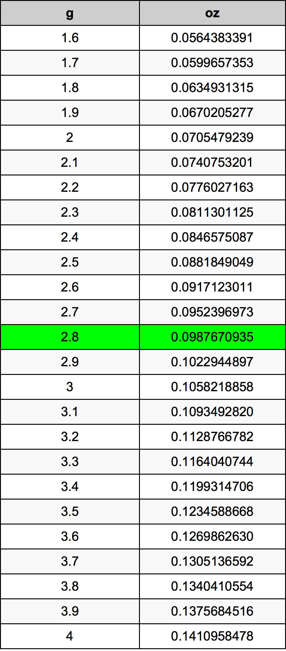 2.8 Gram konversi tabel