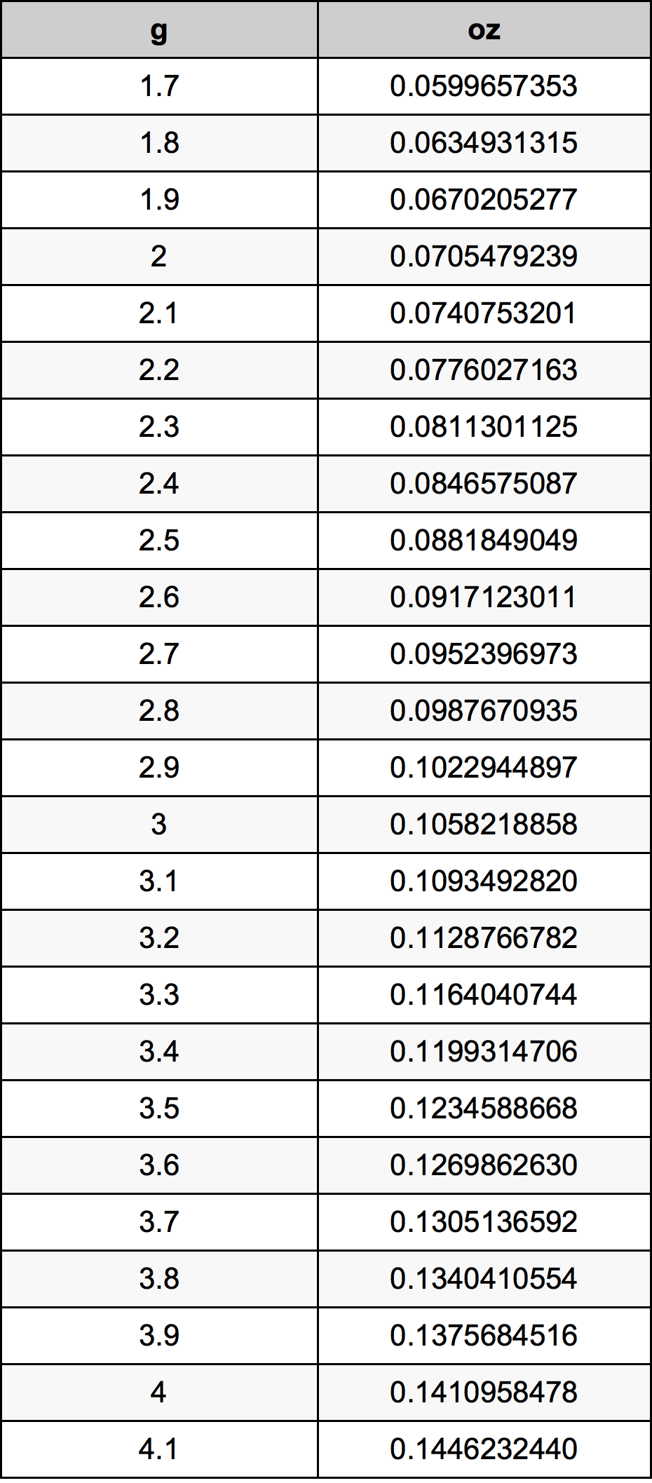 2.9 Gramma konverżjoni tabella