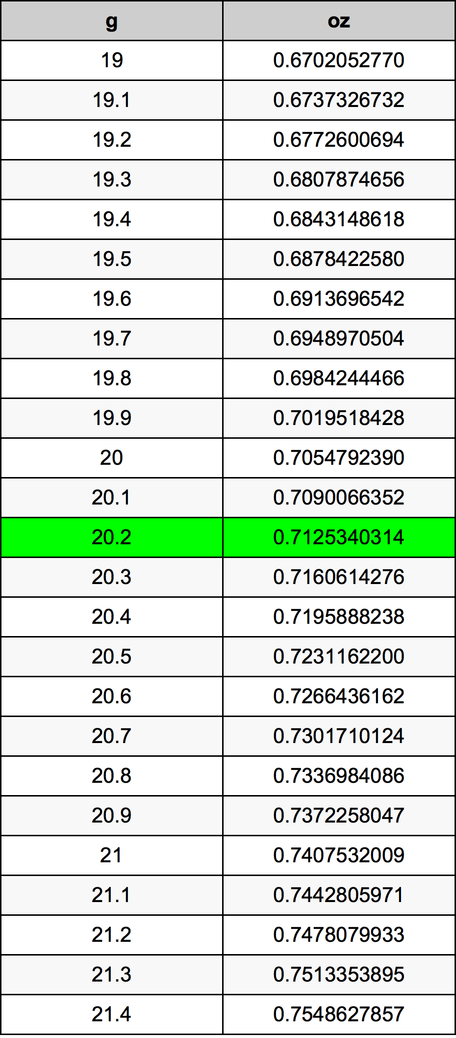 20.2 غرام جدول تحويل