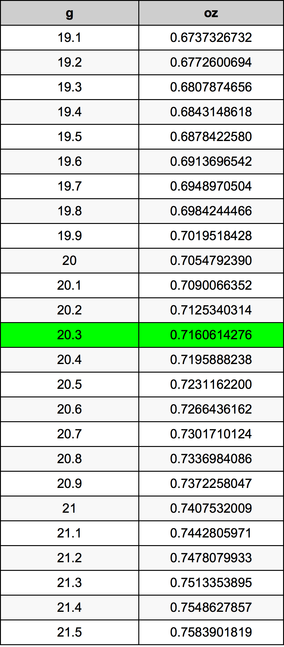 20.3 Gram konversi tabel