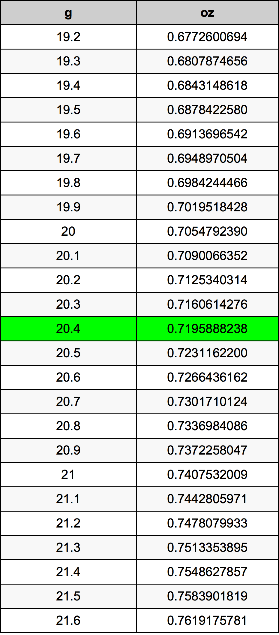 20.4 Gram konversi tabel
