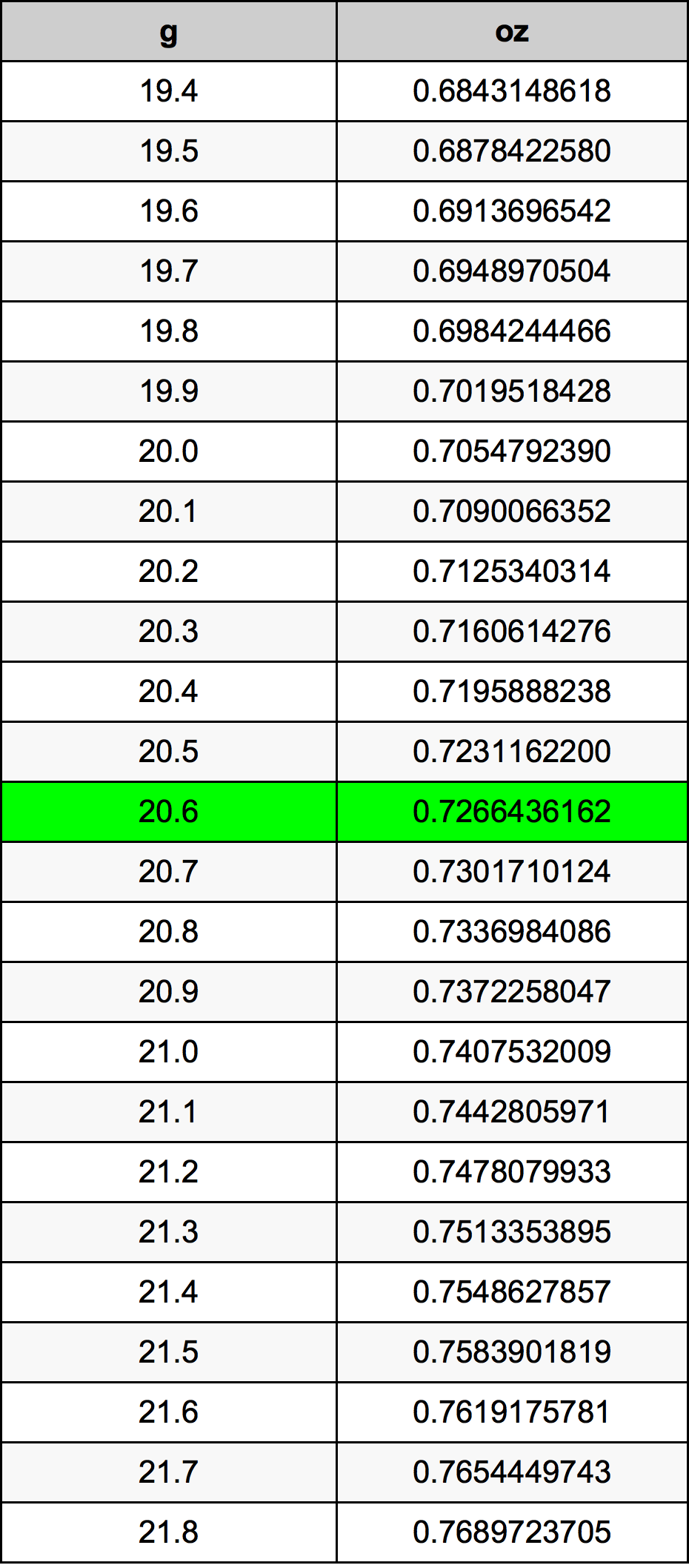 20.6 غرام جدول تحويل