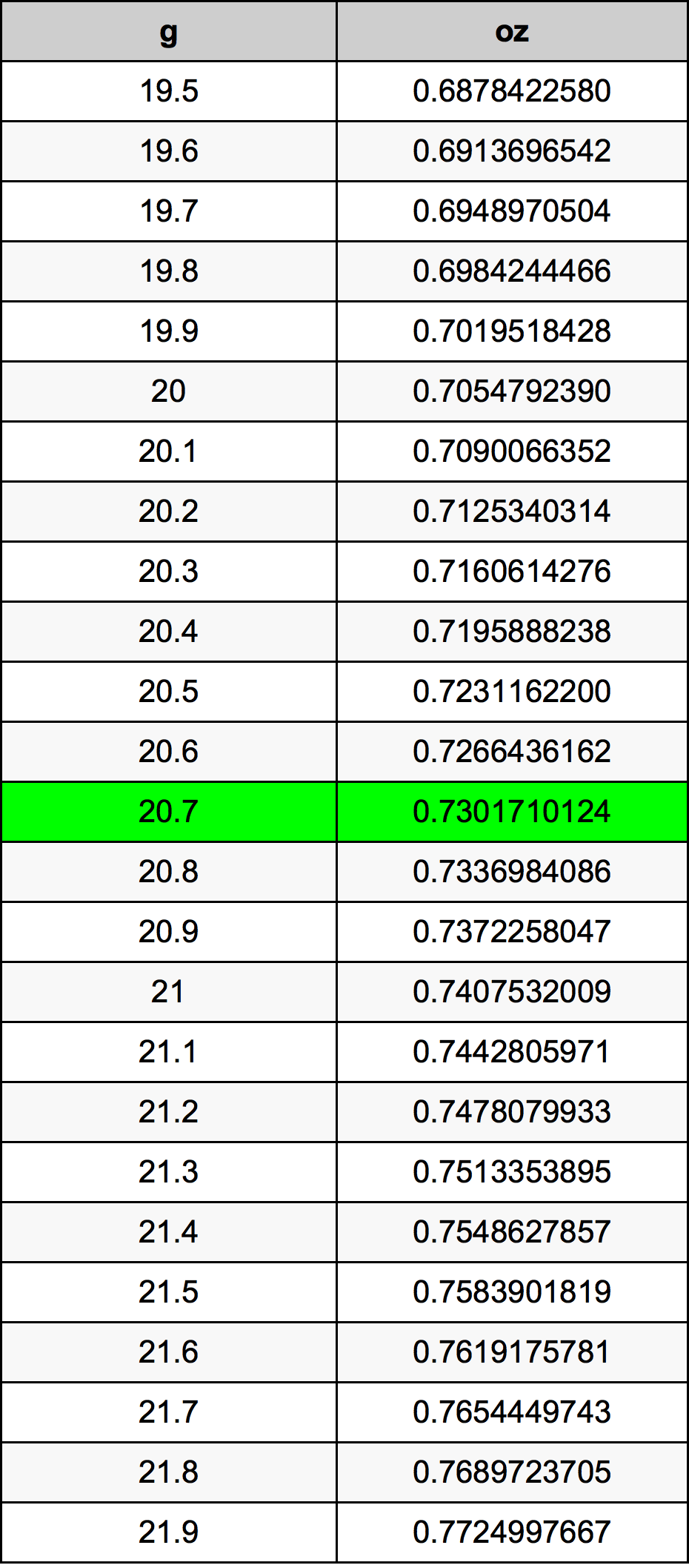 20.7 Gramm átszámítási táblázat