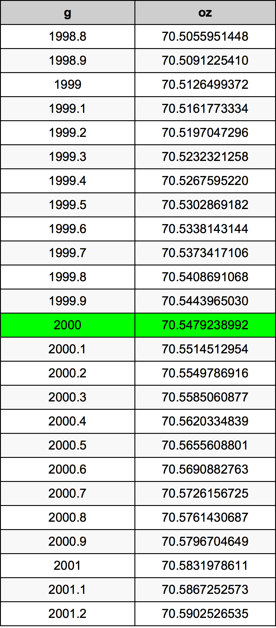 2000 Grammo tabella di conversione