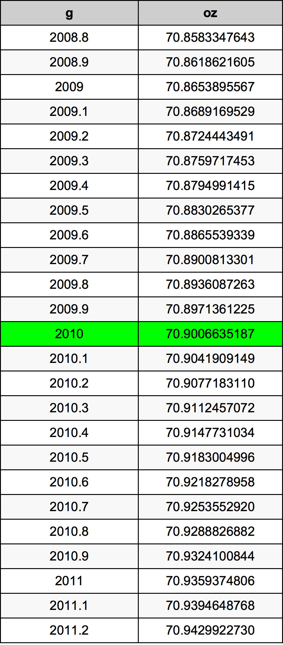 2010 Gram pretvorbena tabela