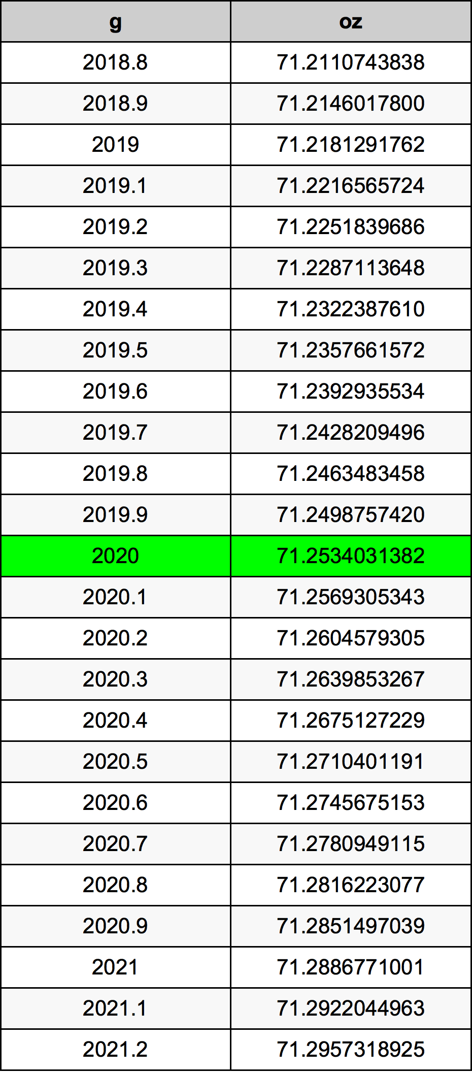 2020 Gram konversi tabel