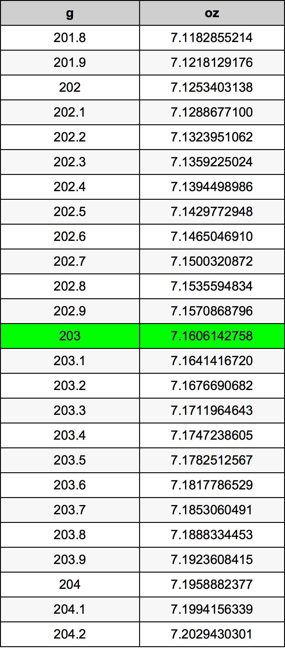 203 Грам Таблица за преобразуване