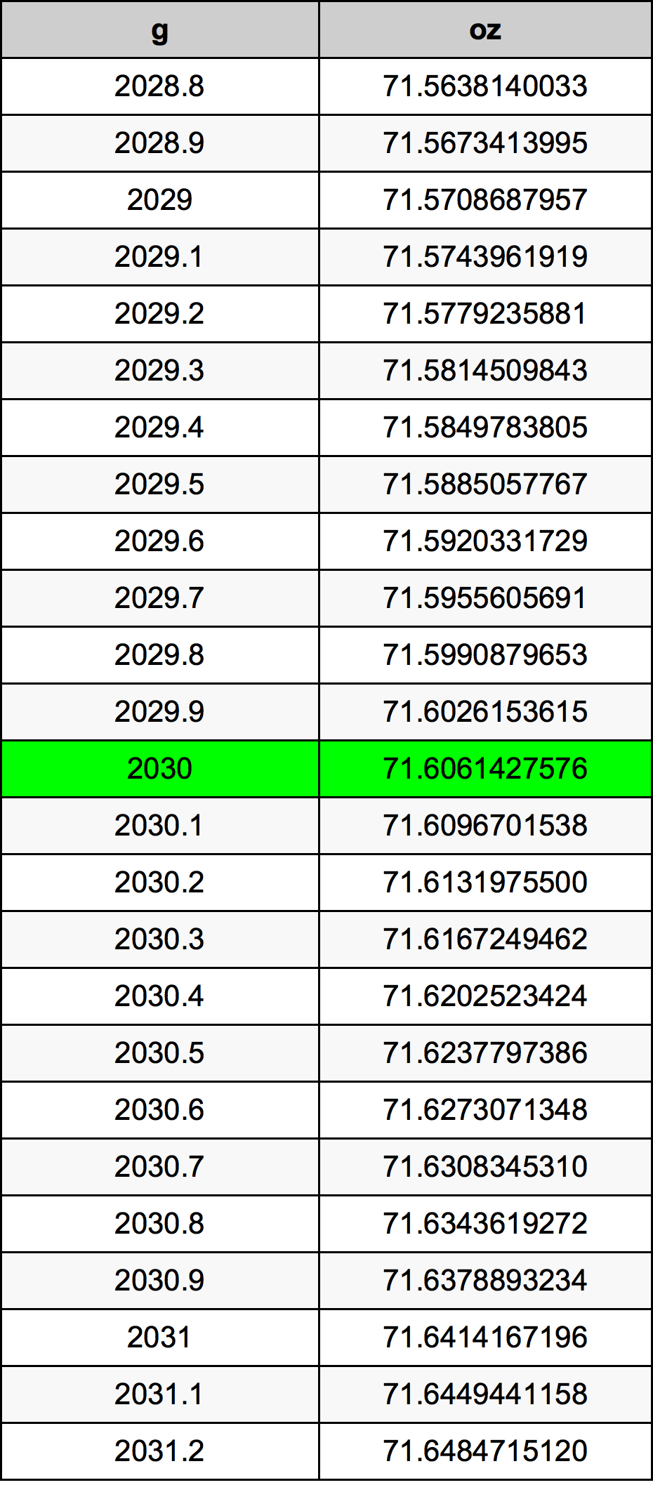 2030 غرام جدول تحويل