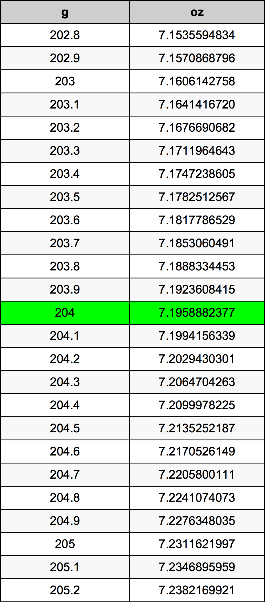 204 Грамм Таблица преобразования