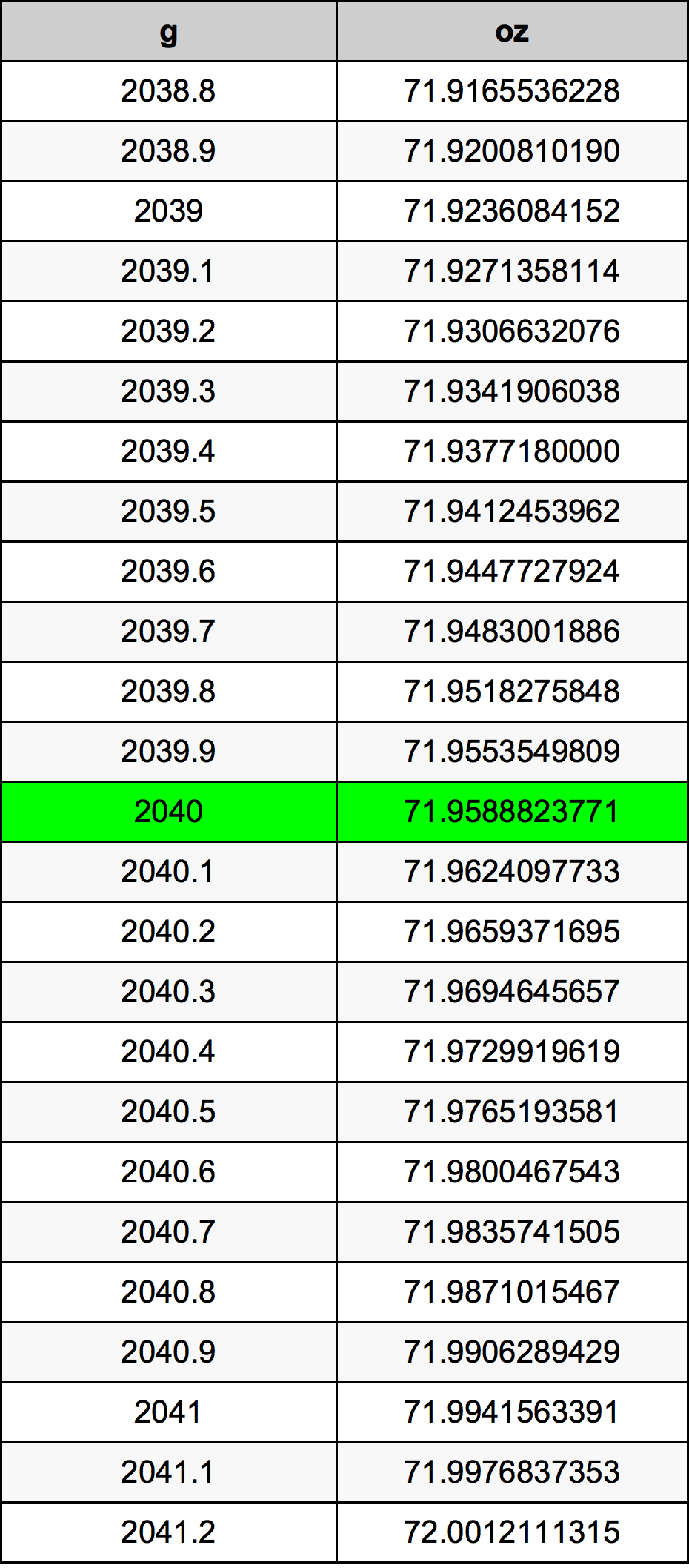 2040 Gram konversi tabel
