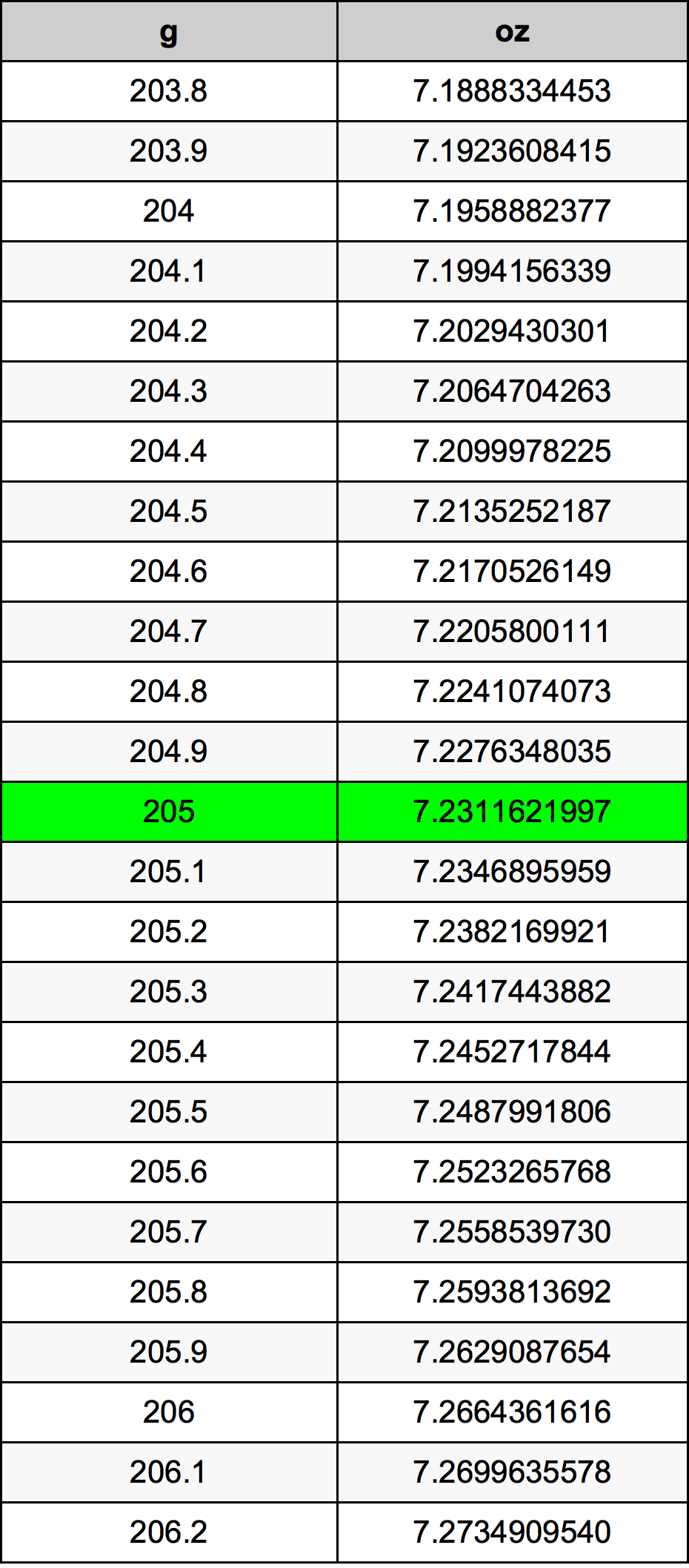 205 Gramma konverżjoni tabella