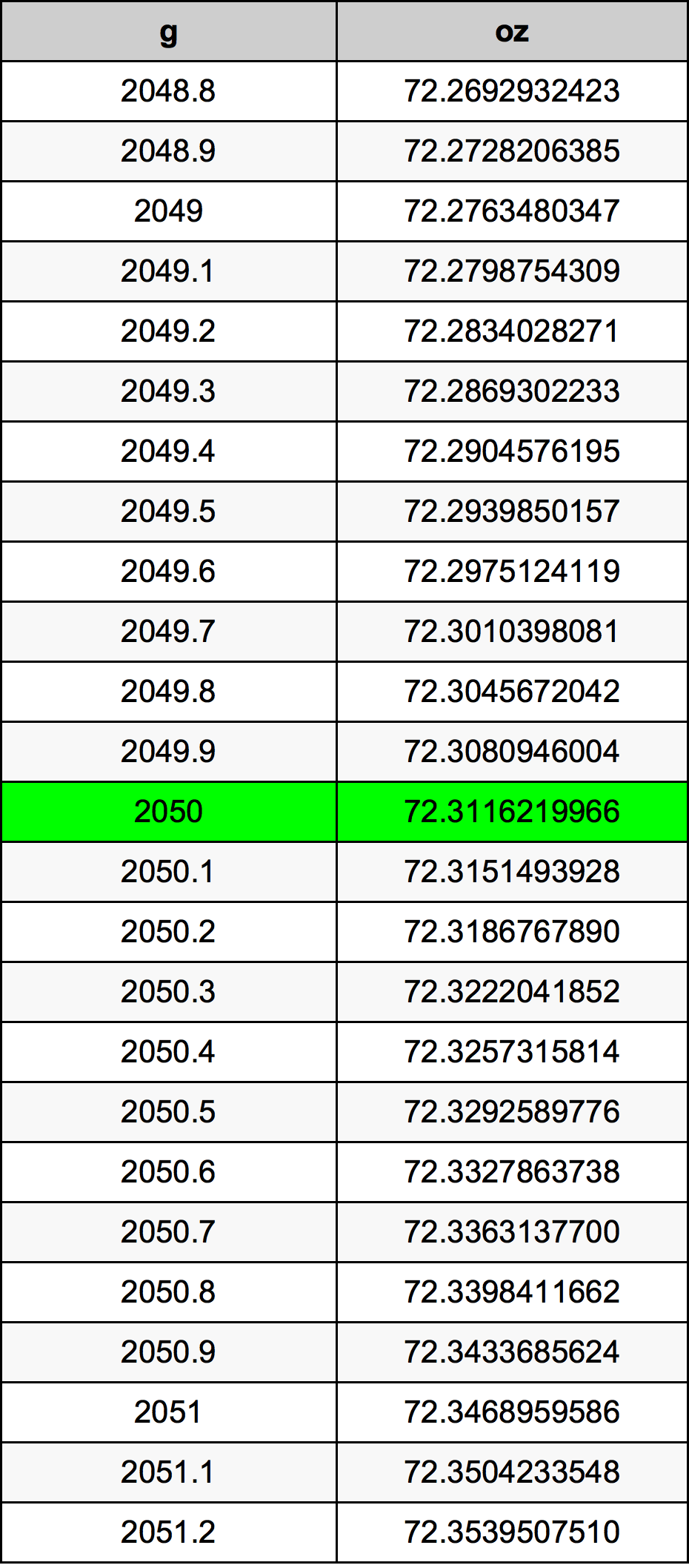 2050 غرام جدول تحويل