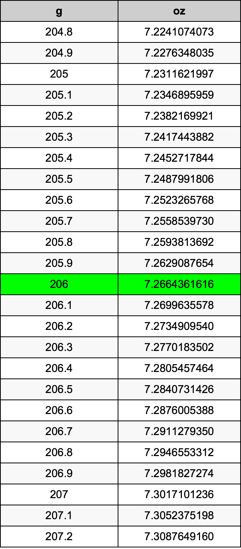 206 Грам Таблица за преобразуване