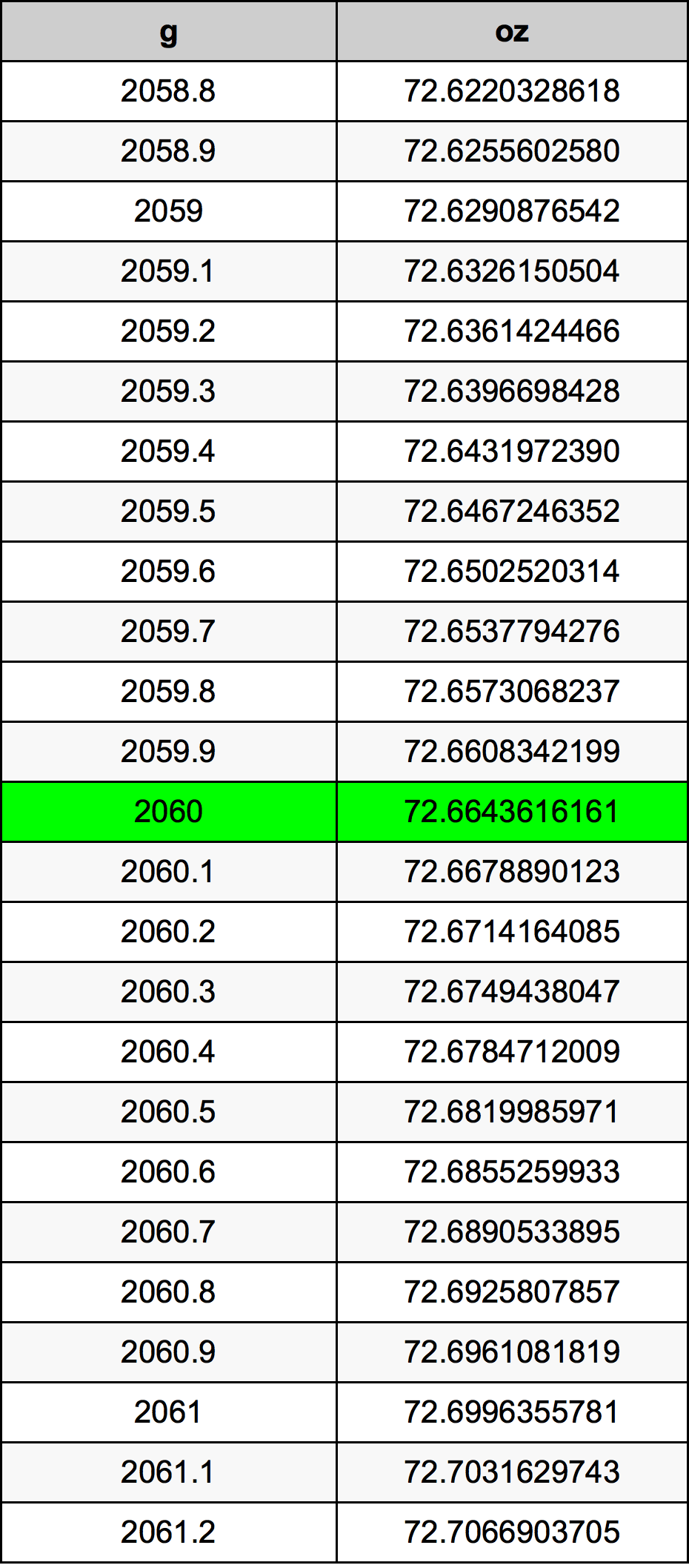 2060 Gramm átszámítási táblázat