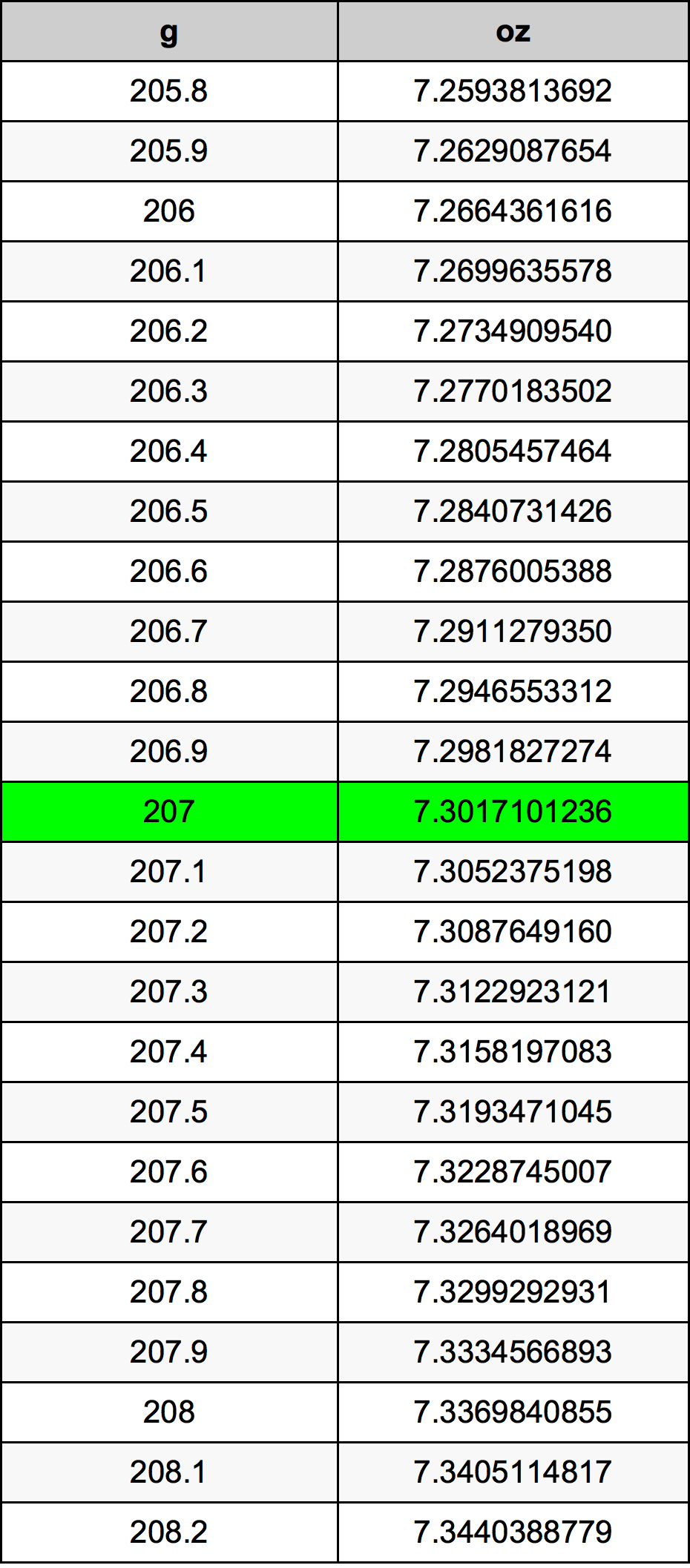 207 Грам Таблица за преобразуване
