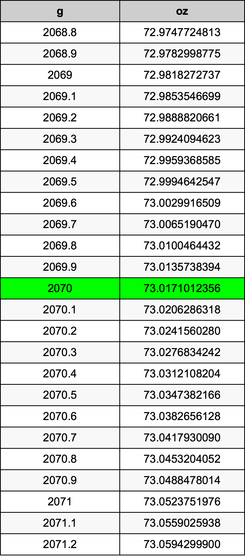 2070 Gramm átszámítási táblázat