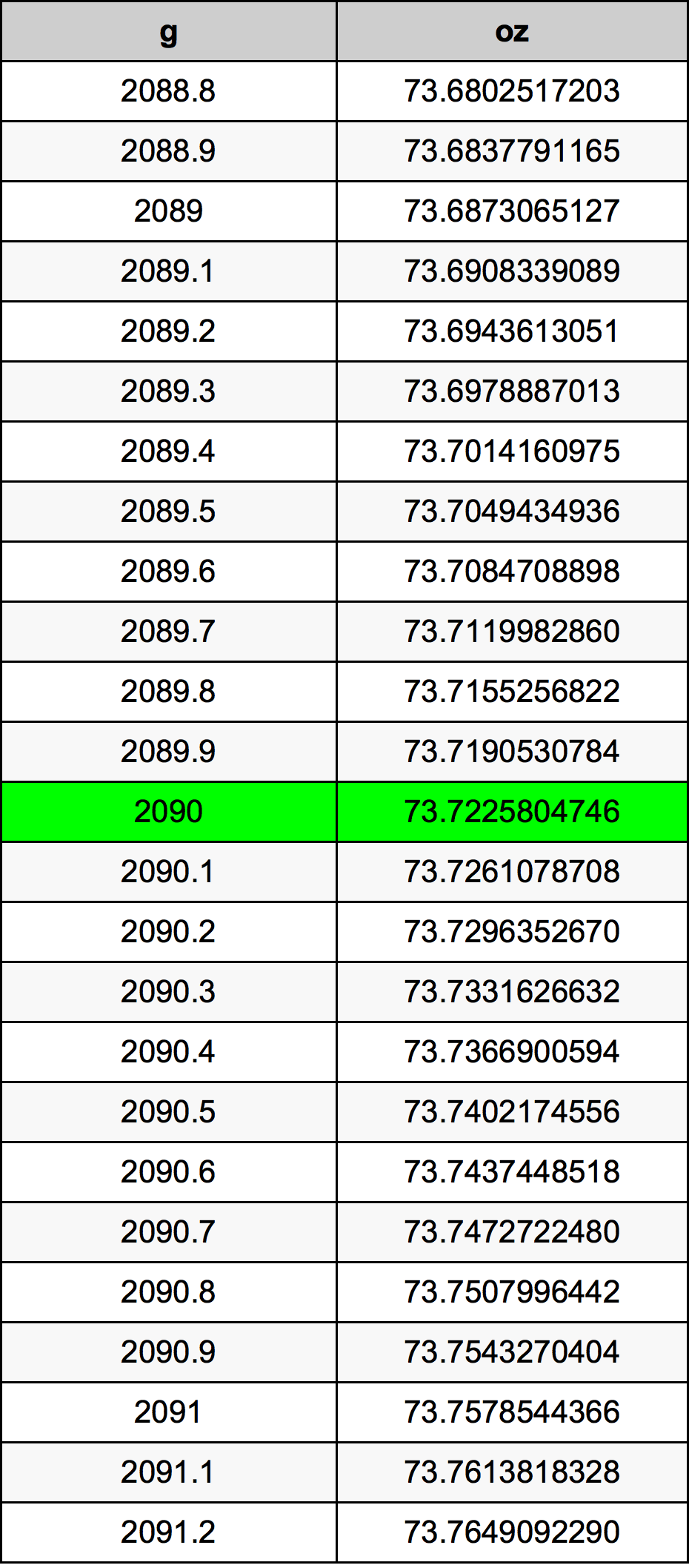 2090 Gramm átszámítási táblázat