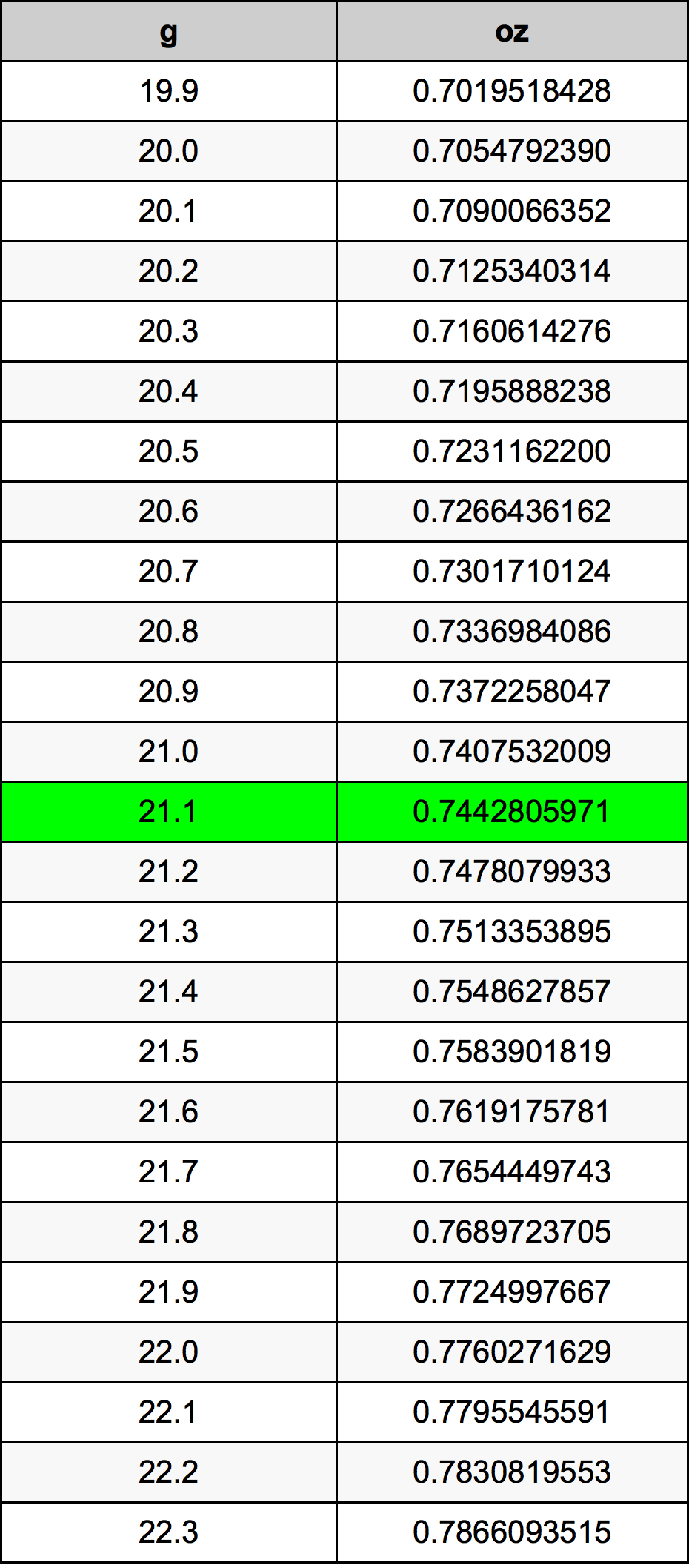 21.1 غرام جدول تحويل