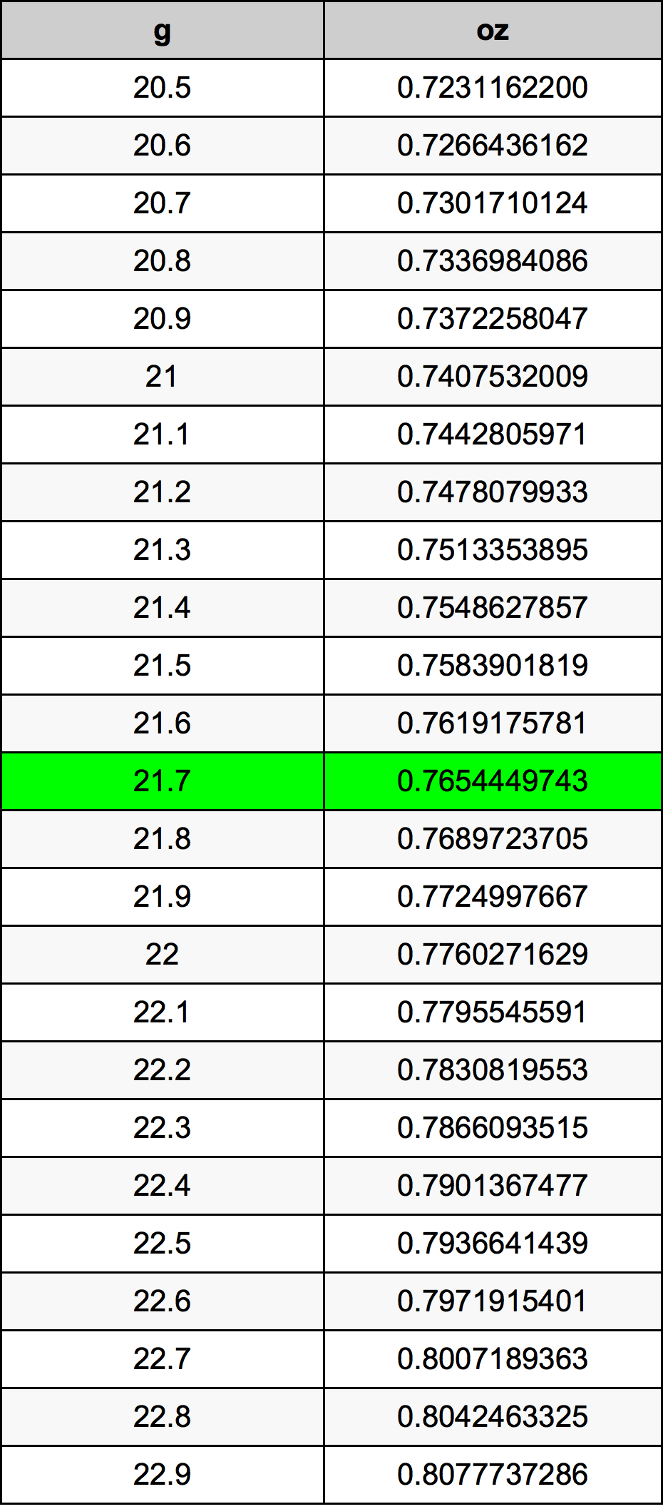 21.7 غرام جدول تحويل