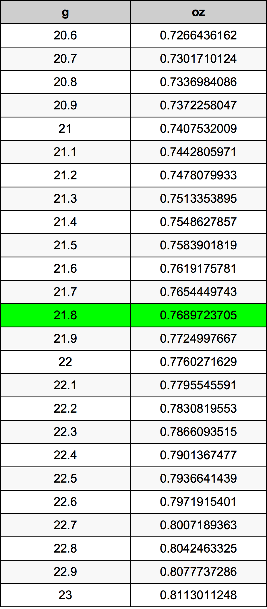 21.8 Gramma konverżjoni tabella