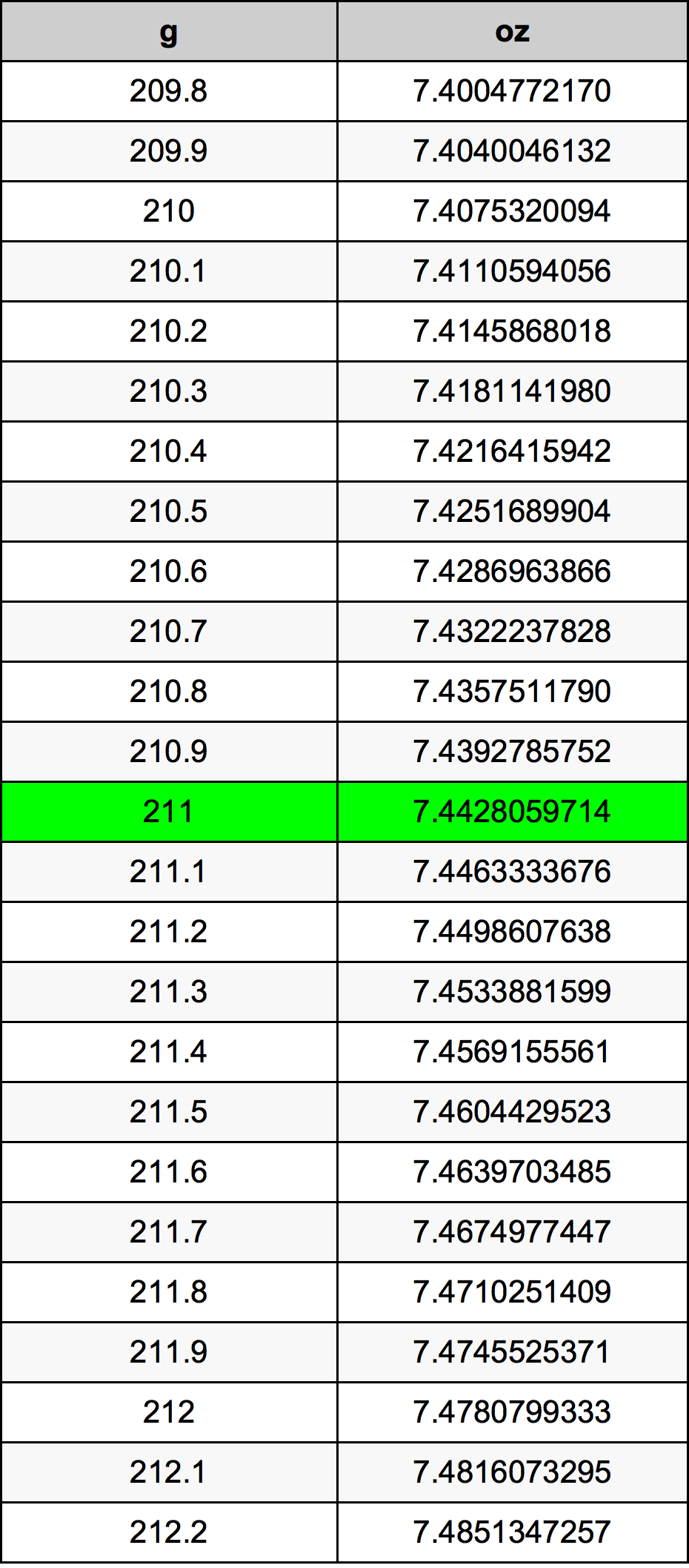 211 Gramm átszámítási táblázat