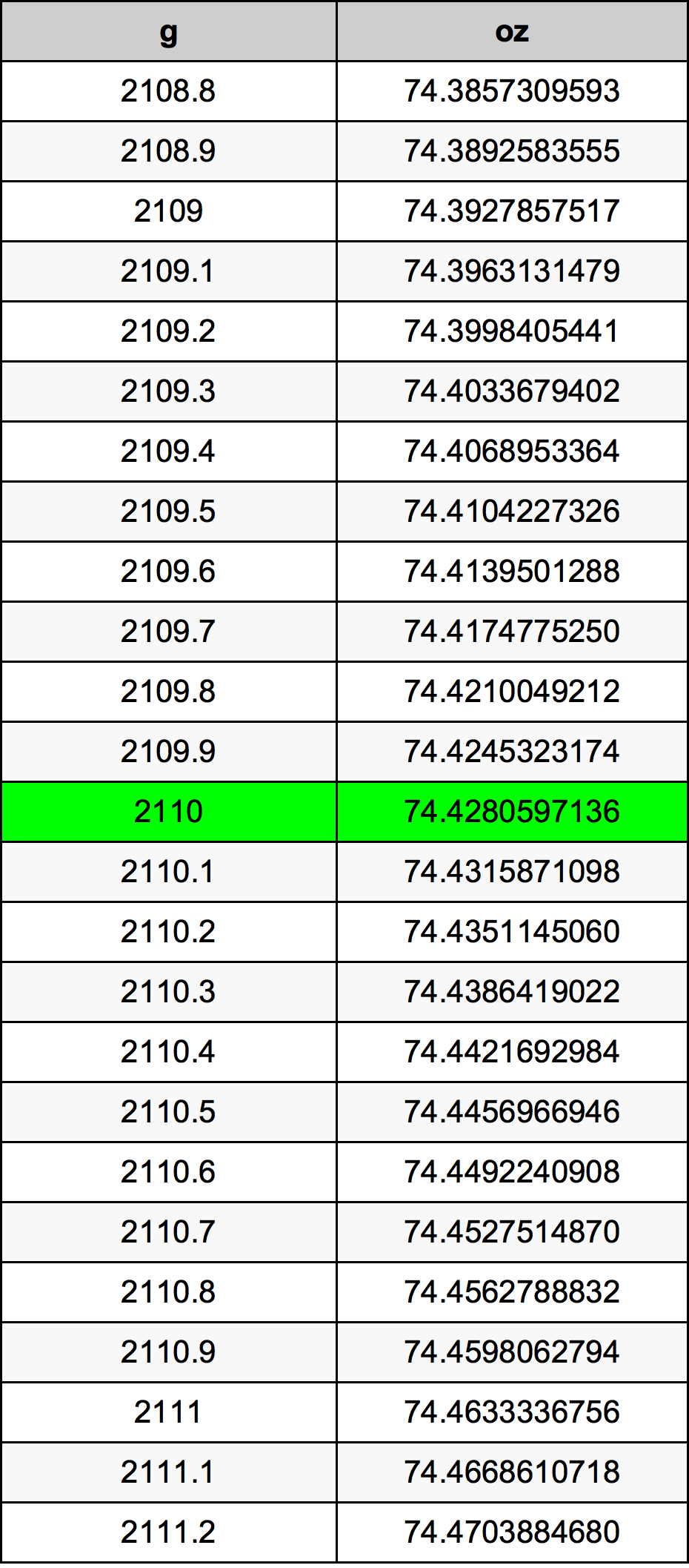 2110 Грам Таблица за преобразуване