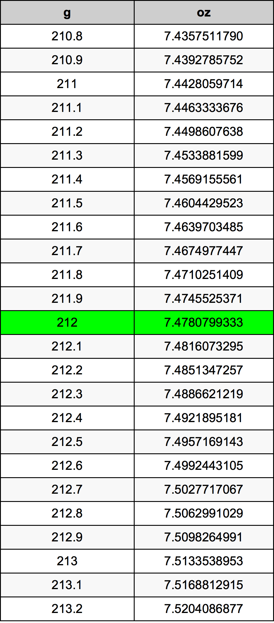 212 Gramma konverżjoni tabella
