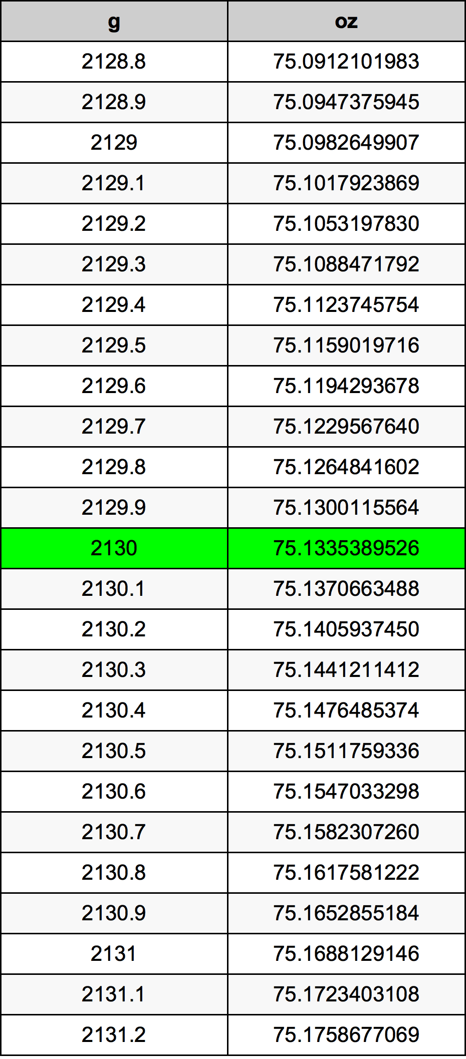 2130 Грамм Таблица преобразования