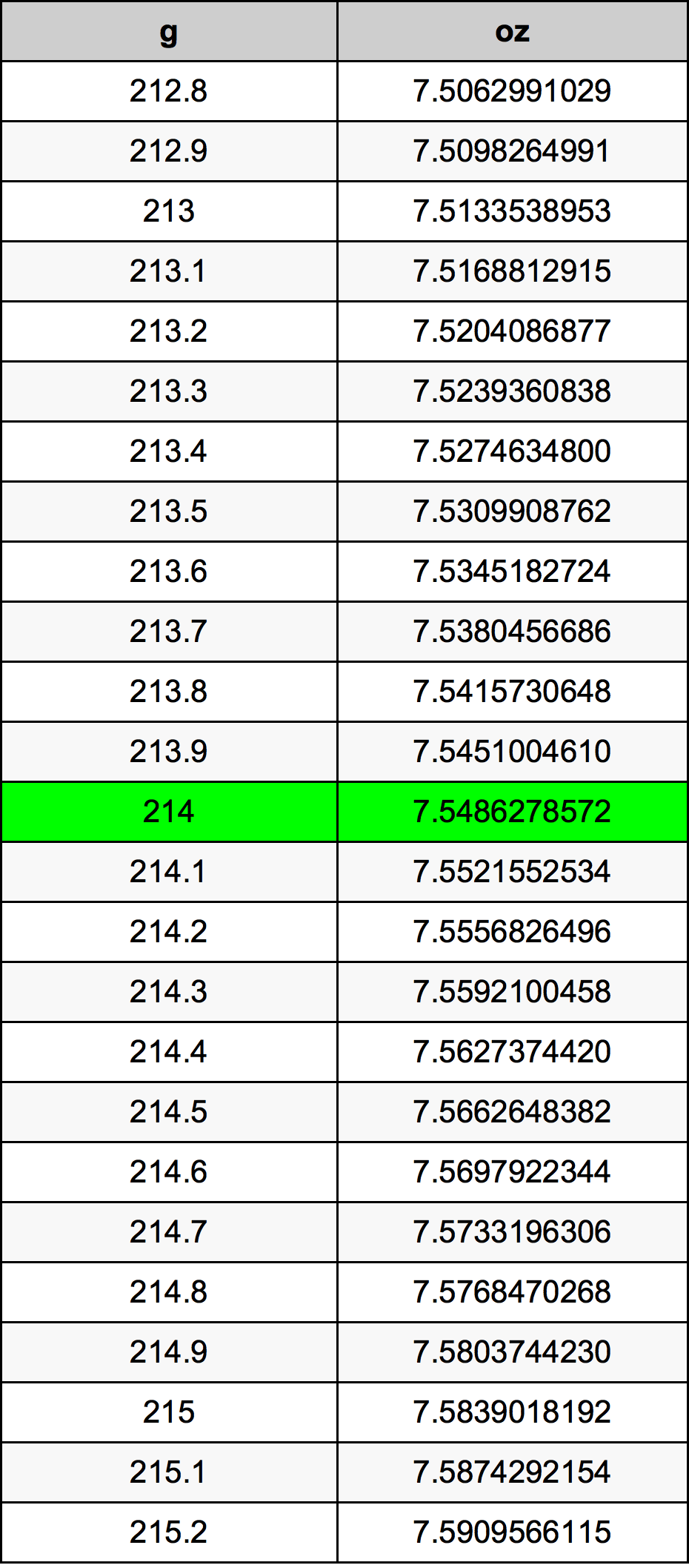 214 Грам Таблица за преобразуване