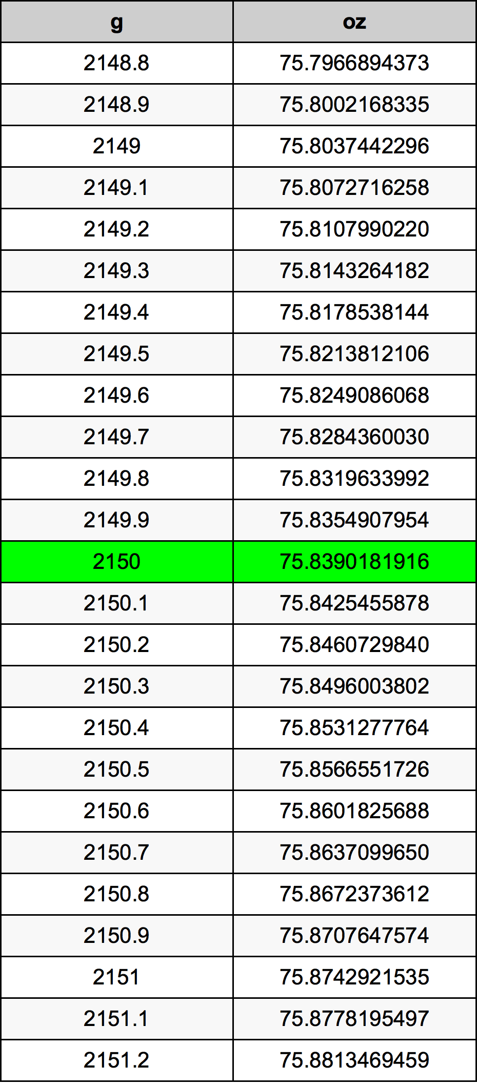 2150 Грам Таблица за преобразуване