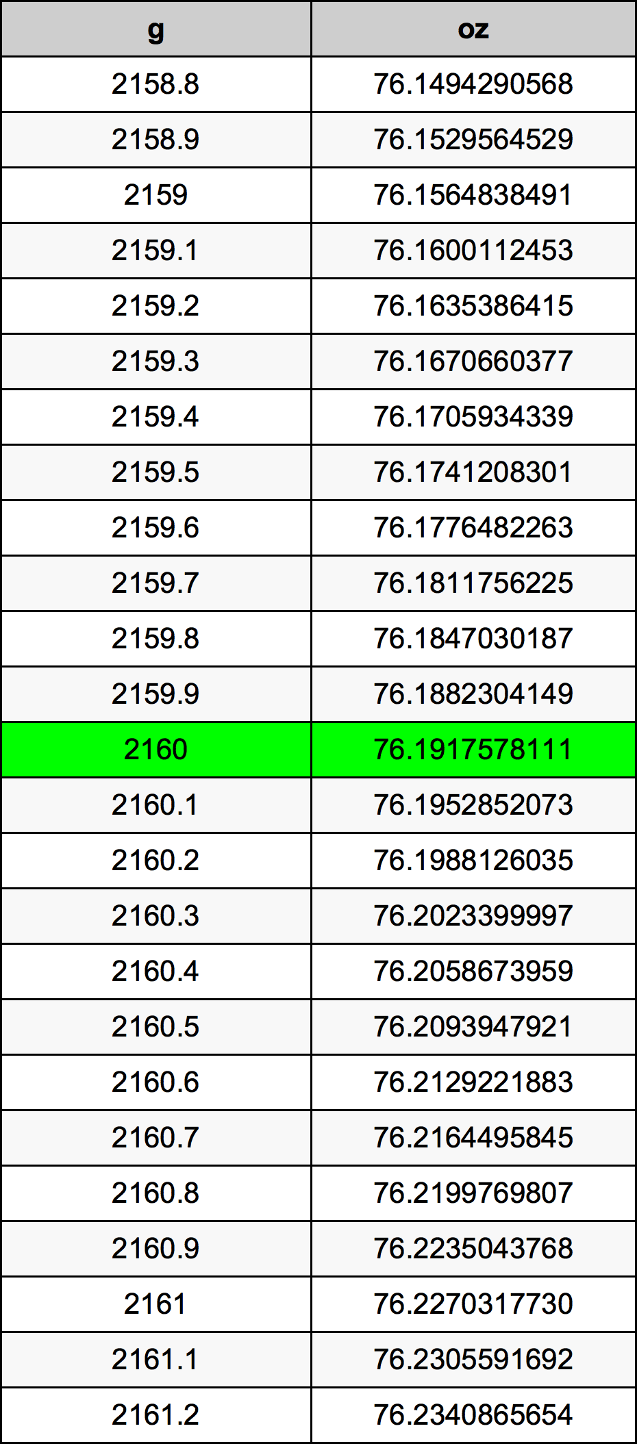 2160 Грам Таблица за преобразуване