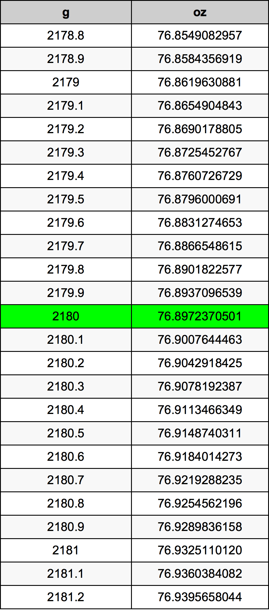 2180 Gramma konverżjoni tabella