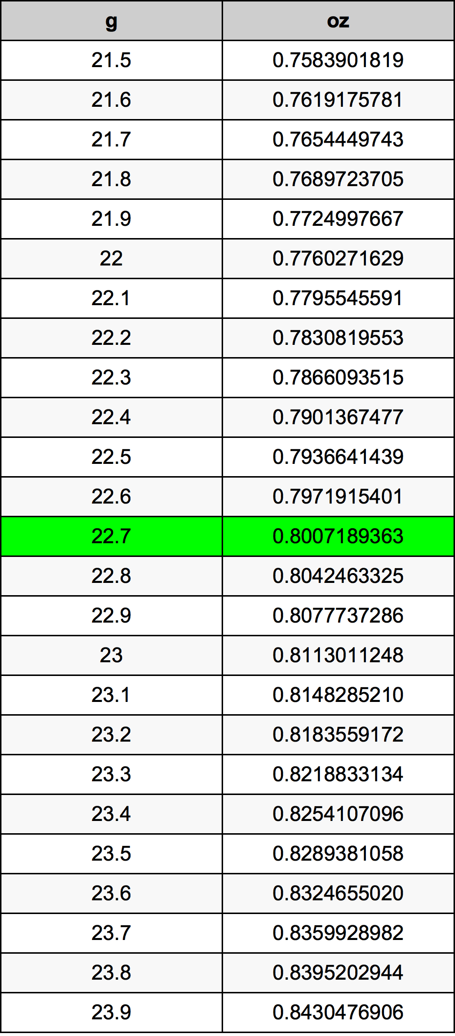 22.7 Gramm átszámítási táblázat