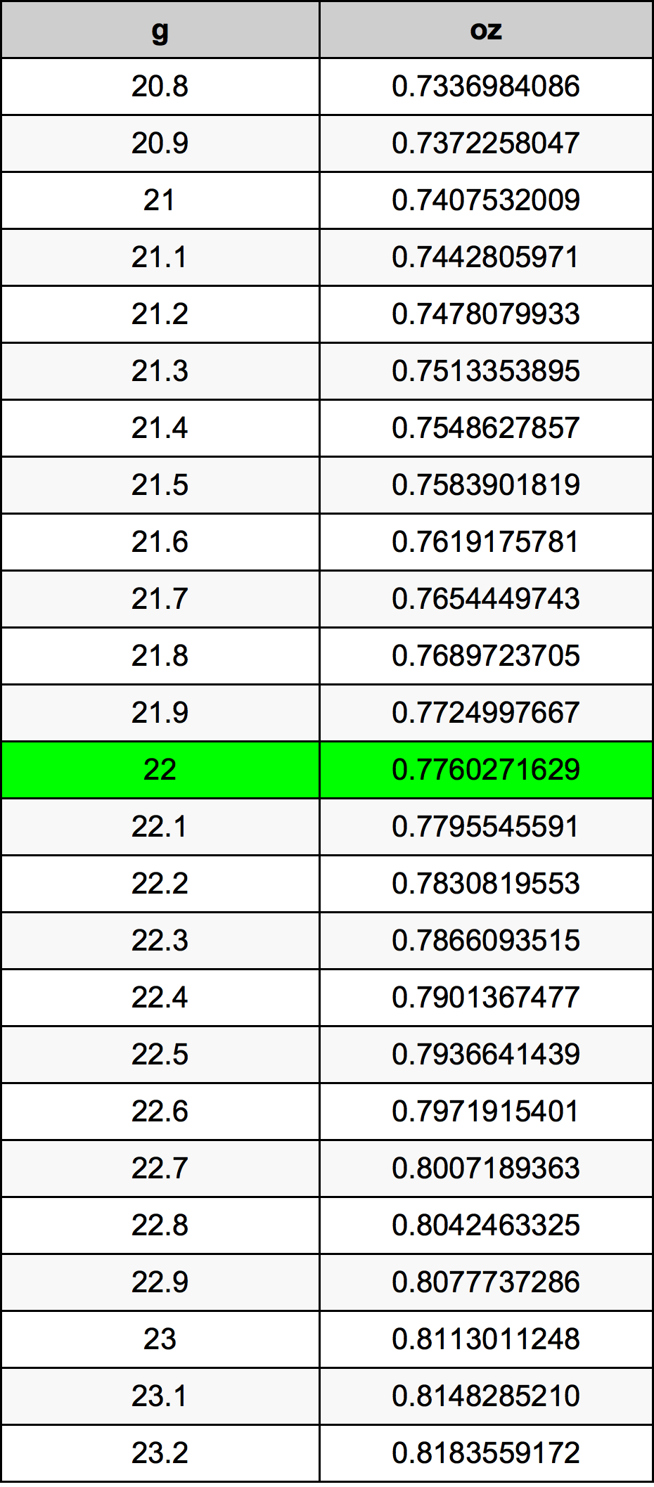 22 Gramma konverżjoni tabella