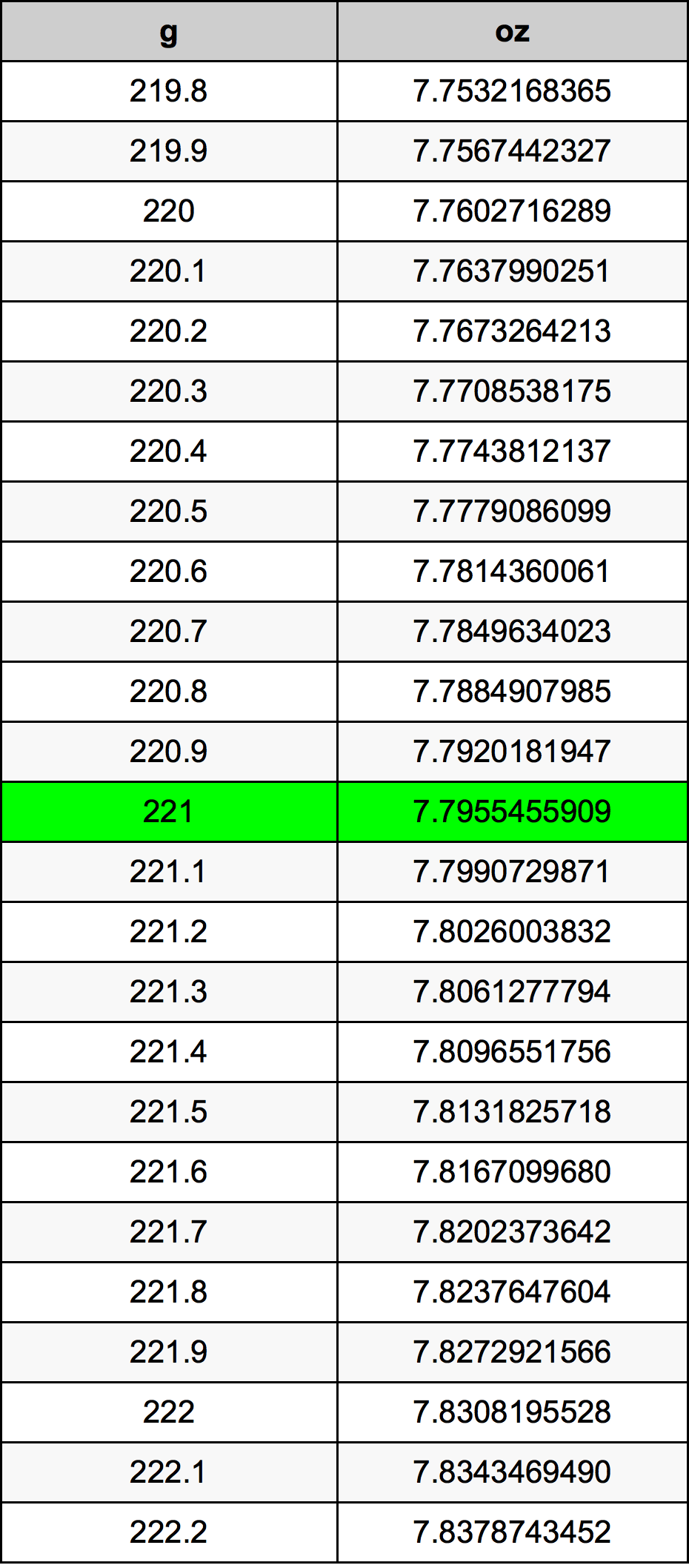 221 Грамм Таблица преобразования