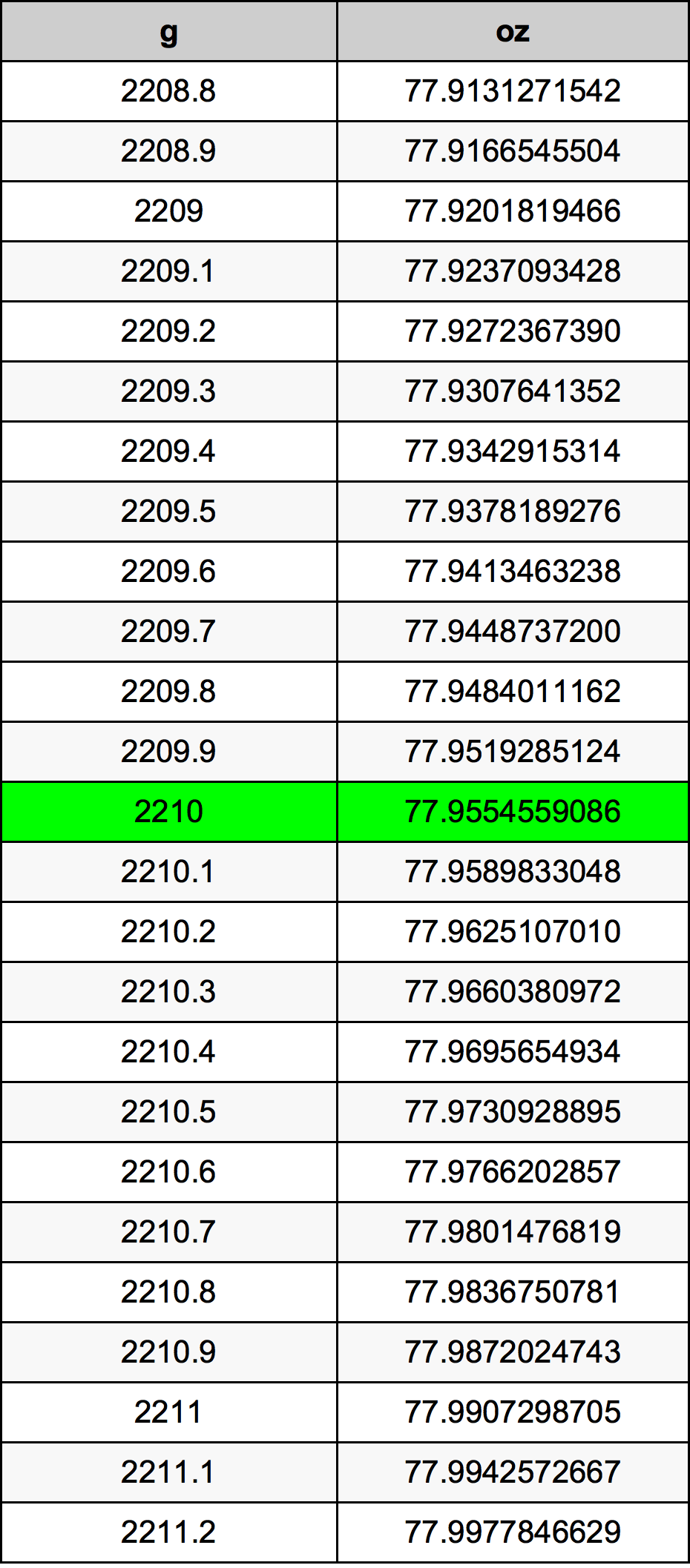 2210 Грам Таблица за преобразуване