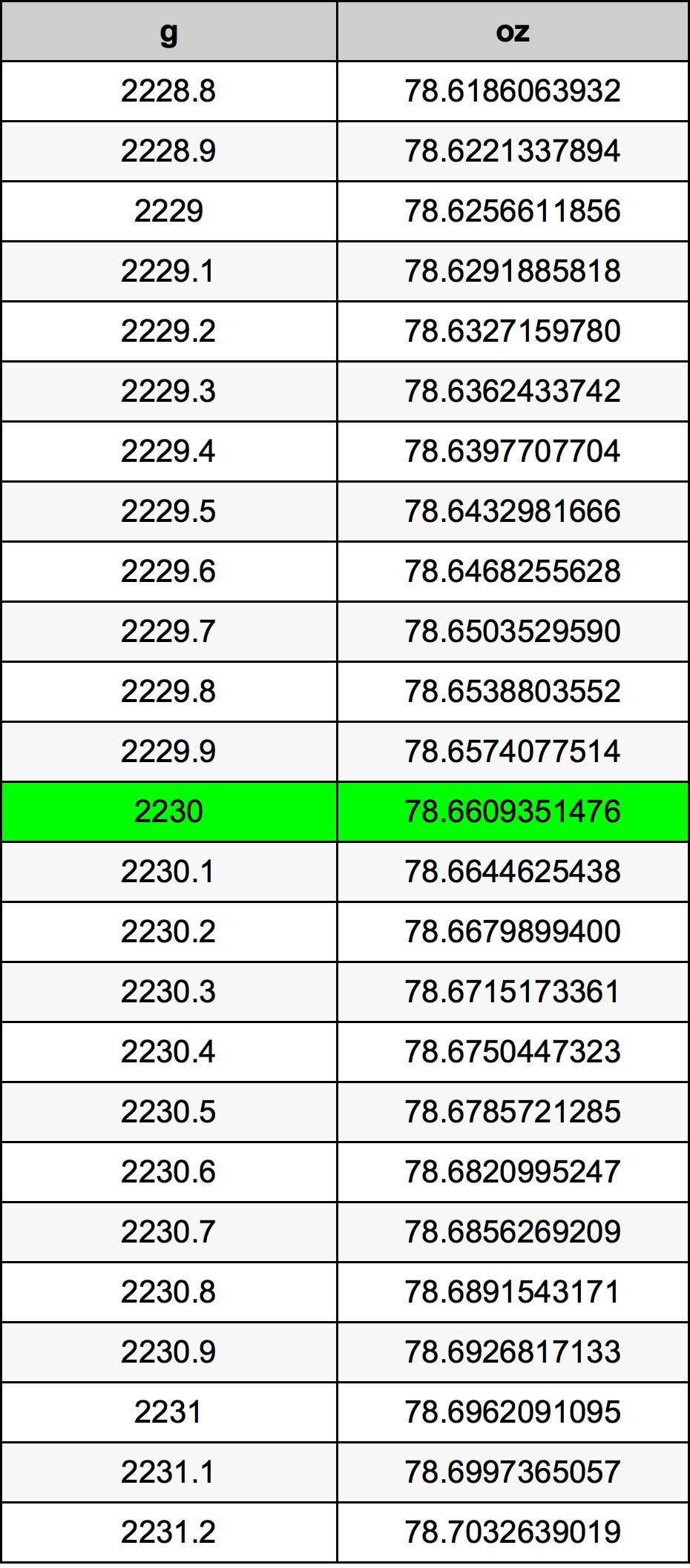 2230 Gram konversi tabel
