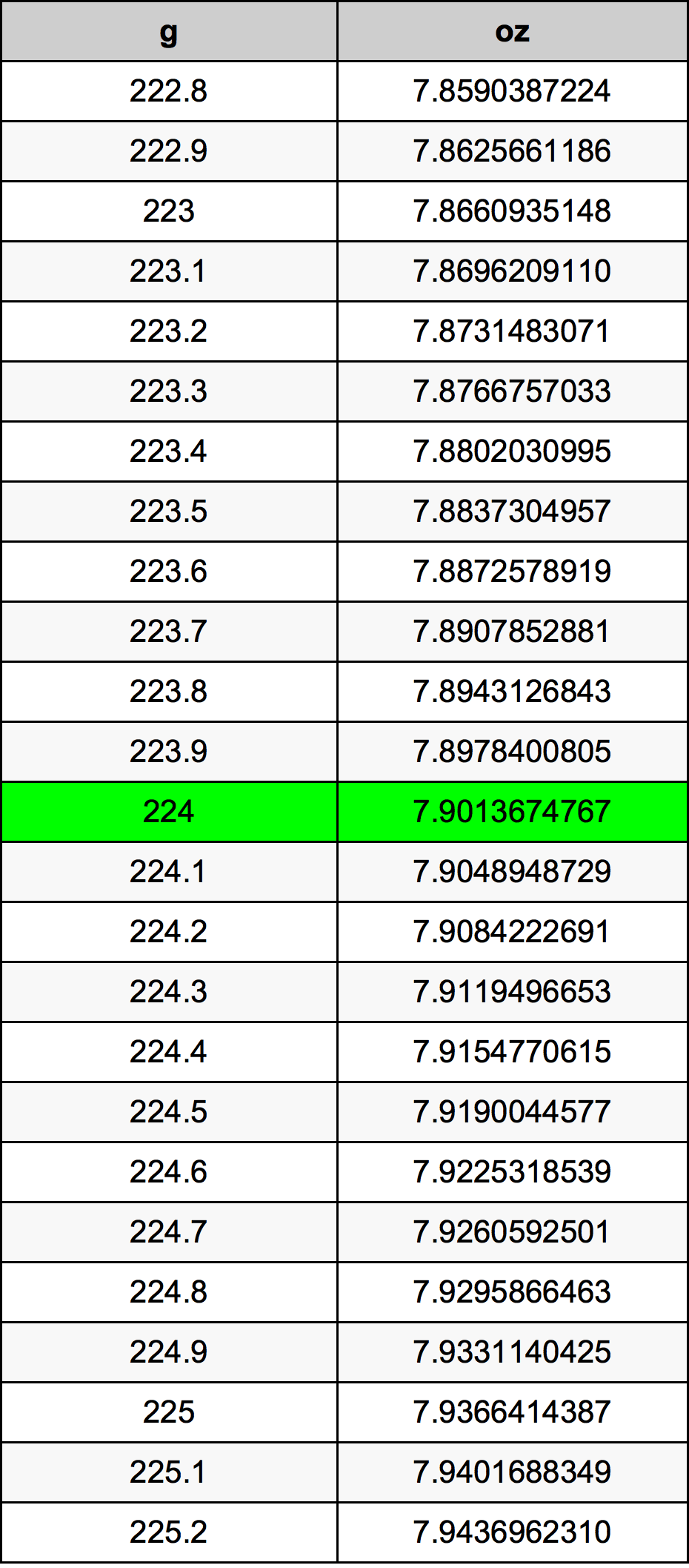 224 Grammo tabella di conversione