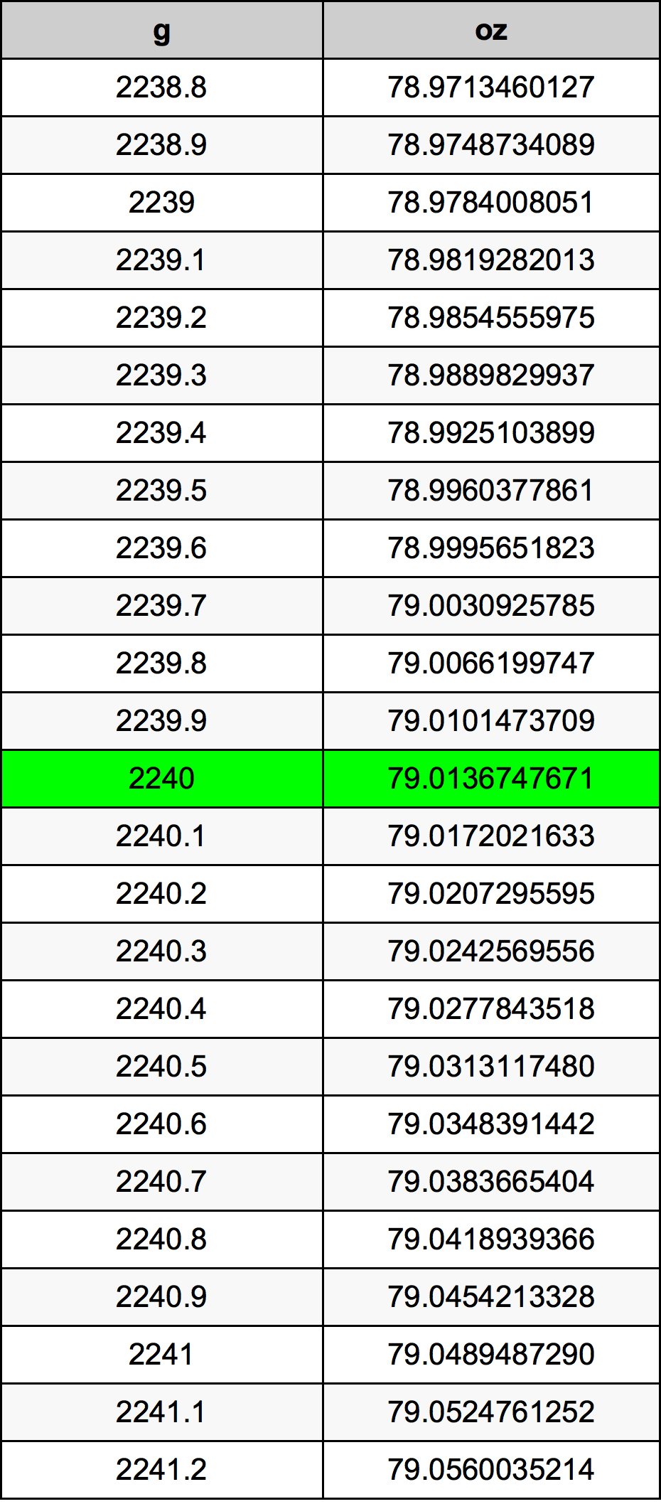 2240 Grammo tabella di conversione