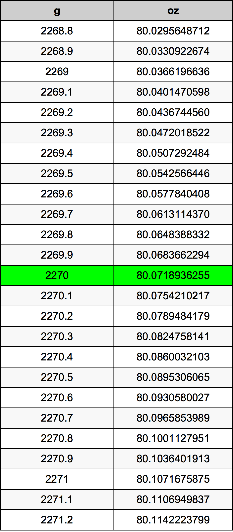 2270 Грам Таблица за преобразуване