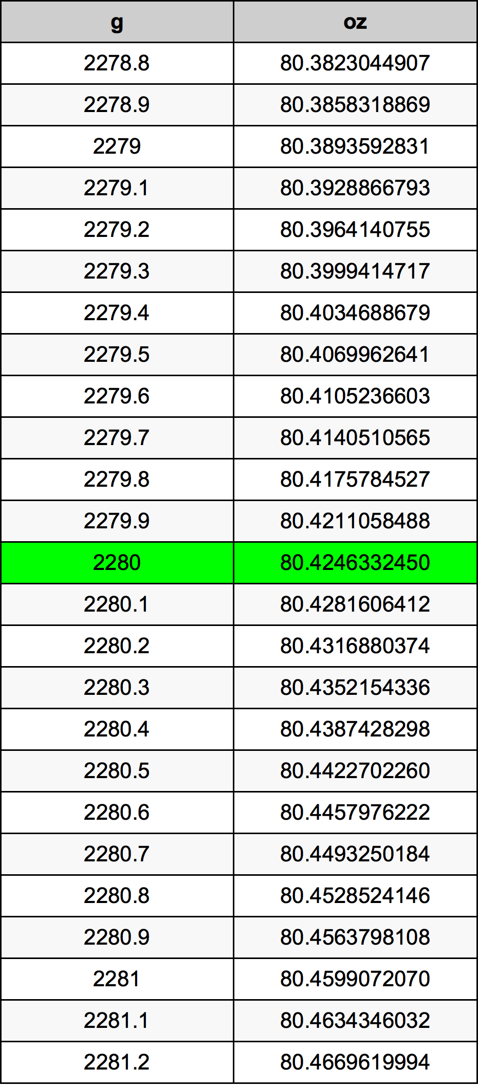 2280 Грамм Таблица преобразования