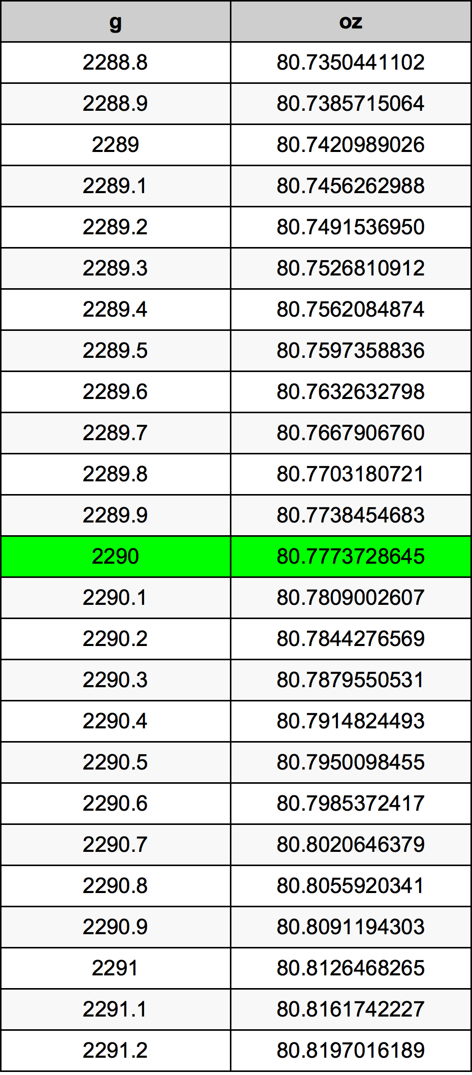 2290 Грам Таблица за преобразуване