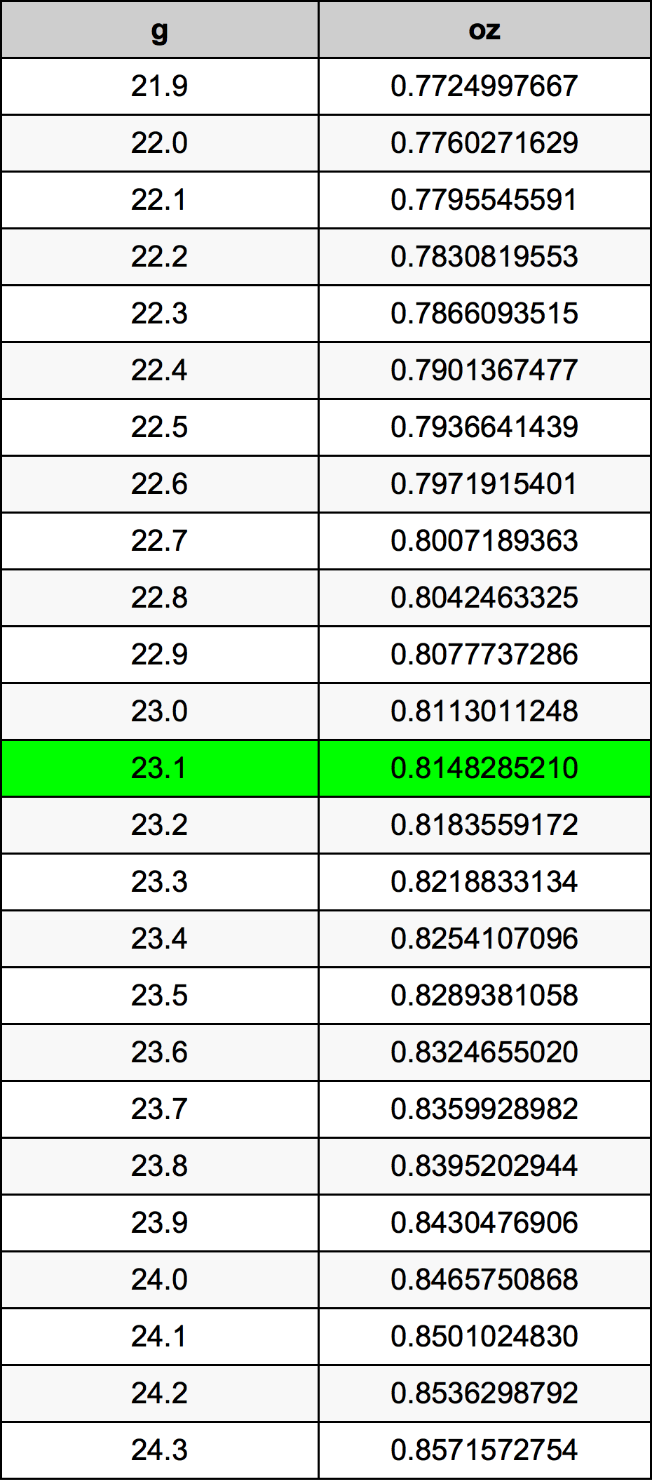23.1 Gramm átszámítási táblázat
